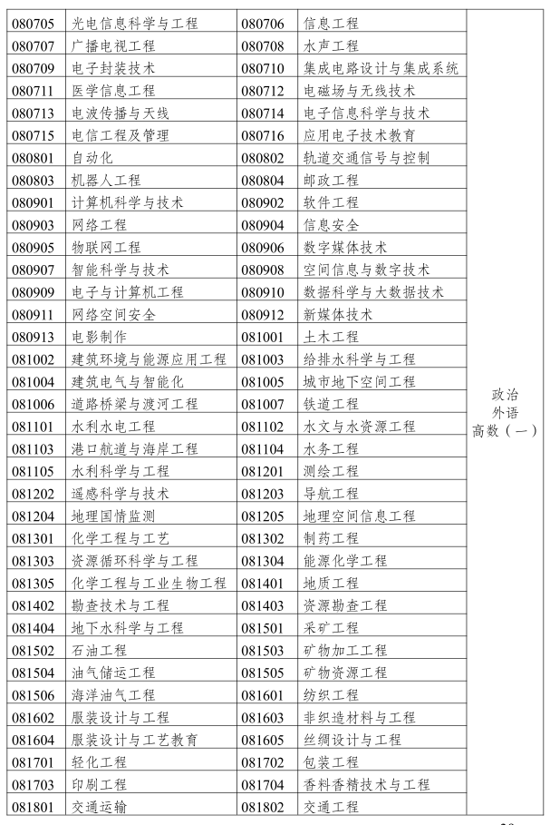 2019年云南成人高考專升本《工學(xué)、理學(xué)》招生專業(yè)與統(tǒng)一考試科目對(duì)照表2