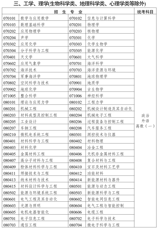 2019年云南成人高考專升本《工學(xué)、理學(xué)》招生專業(yè)與統(tǒng)一考試科目對(duì)照表1