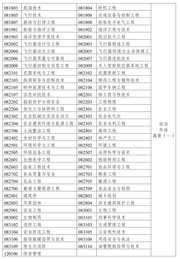 2019年云南成人高考專升本《工學(xué)、理學(xué)》招生專業(yè)與統(tǒng)一考試科目對(duì)照表3