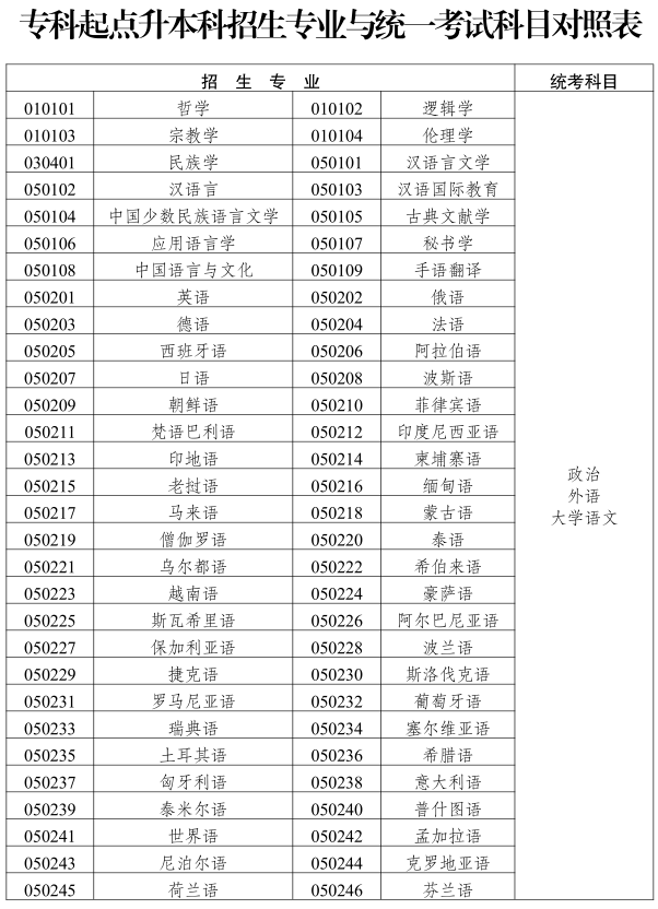 2019云南成人高考專升本《文史中醫(yī)類》招生專業(yè)與統(tǒng)一考試科目對(duì)照表1