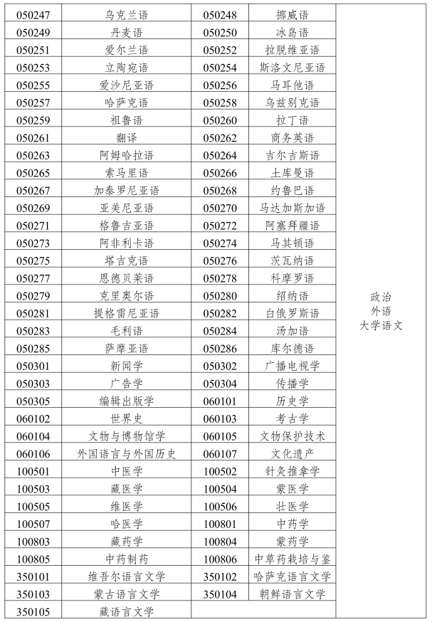 2019云南成人高考專升本《文史中醫(yī)類》招生專業(yè)與統(tǒng)一考試科目對(duì)照表2